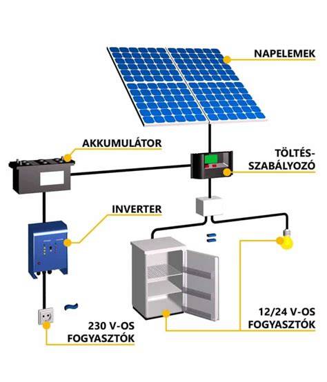 Napelemes rendszer elvi felépítése: PV-cellák, inverter, kábelek és védelmi elemek