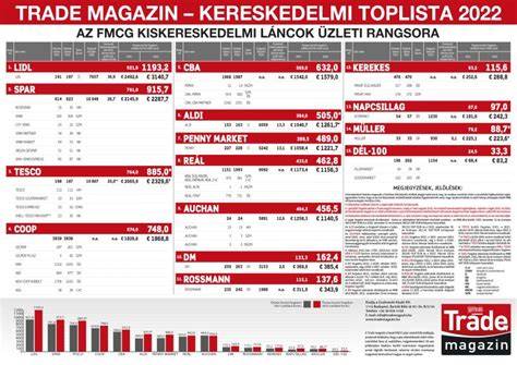Infografika: Magyar kiskereskedelmi láncok bruttó forgalma