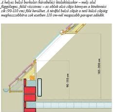 Tetőablak beépítési magasság diagram