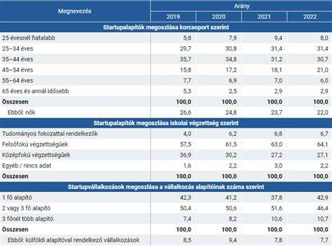 Békéscsaba lakásállományának megoszlása alapterület és épülettípus szerint