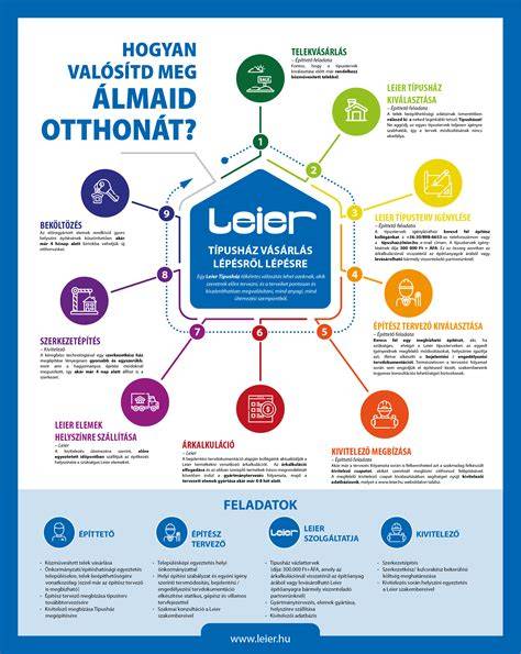 Infografika: Leier Típusházak közti választási folyamat