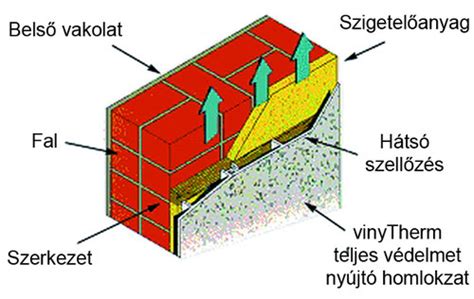 Átszellőztetett homlokzat rétegrendje