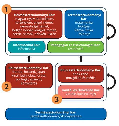 Infografika: Osztatlan tanárképzés felépítése az ELTE-n