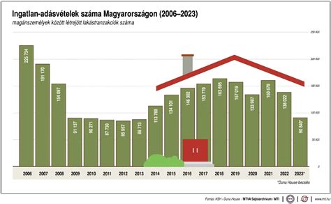 Ingatlan piac növekedés grafikon