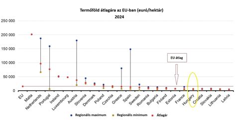 Termőföldárak az EU-ban 2024-ben