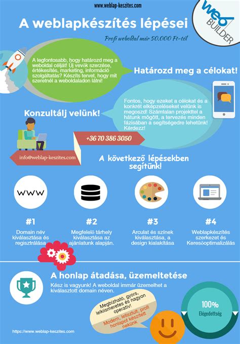Infografika: Előjegyzési rendszer menete