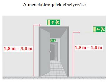 Tűzvédelmi jelzések elhelyezése