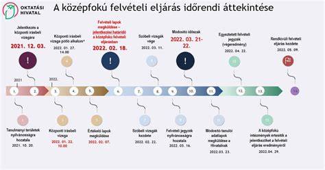 Infografika: Dunaújvárosi panelprojektek időrendi áttekintése