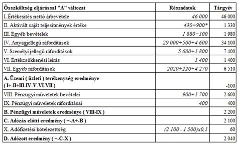 A lakásszövetkezet számviteli kimutatása