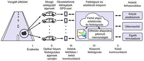Közösségi lakáspiaci adatbázisok működésének ábrája