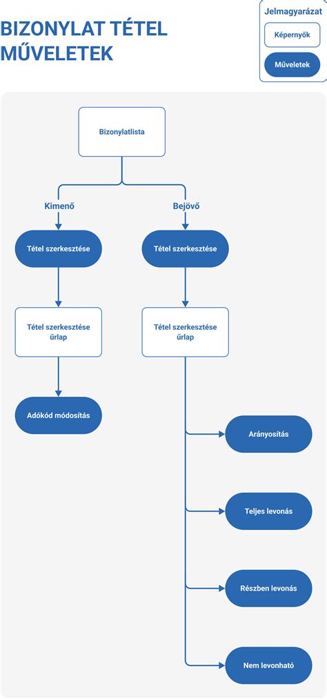 adóbevallás folyamata