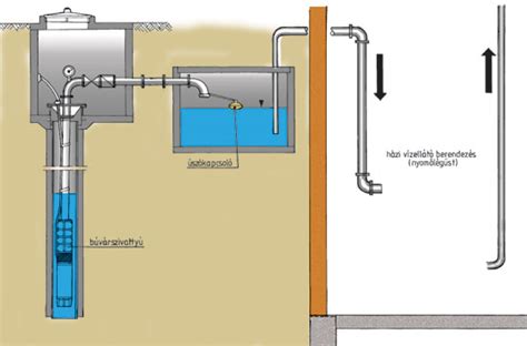 Házi vízmű rendszer elemei