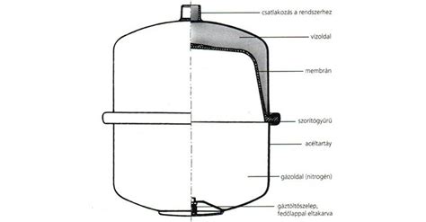 Zárt tágulási tartály felépítése