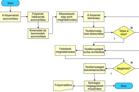 Engedélyezési folyamat ábrája