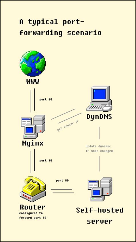 Port forwarding diagram és példa a 25565-ös portra