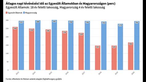 Beépítési idő összehasonlítása