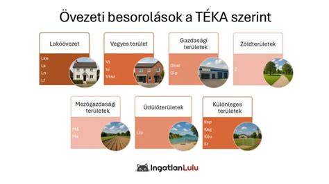 Infografika: lépések az övezeti besorolás meghatározásához
