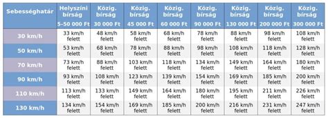 Építésügyi bírság táblázat