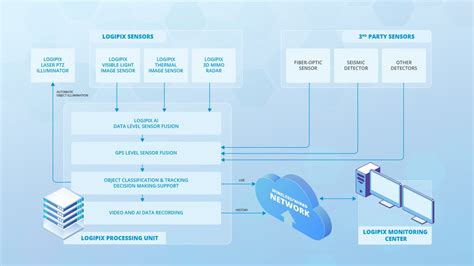 Logipix Panorama technológia diagram