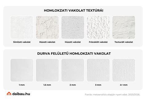 Különböző típusú homlokzati vakolatok