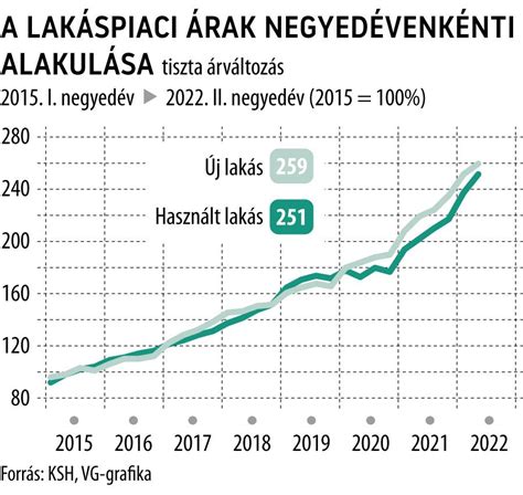 ILLUSZTRÁCIÓ: Lakásárindex és forgalom alakulása 2024-2025