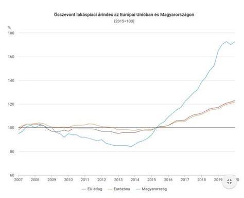ILLUSZTRÁCIÓ: Lakáspiaci árindexek és a forgalom alakulása