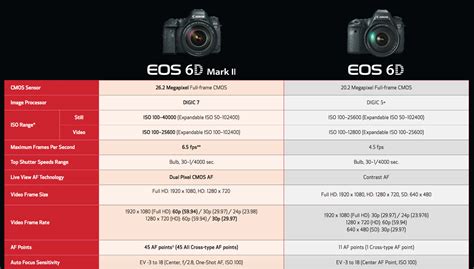 Infografika: 6D Mark II vs. 5D Mark III és 6D összehasonlítás