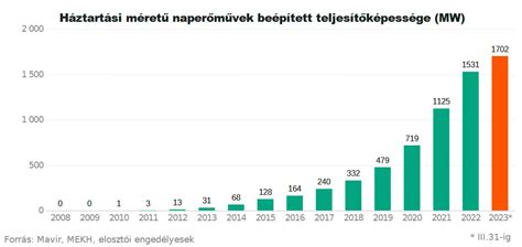 Grafikon a napelem rendszerek telepítésének növekedéséről Magyarországon