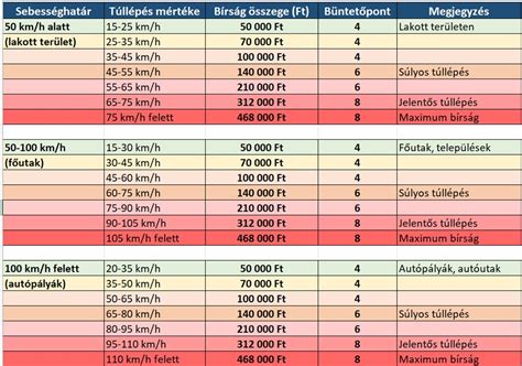 Infografika: A gyorshajtás büntetési tételeinek áttekintése belterületen