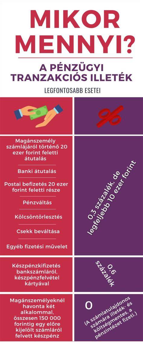Infografika: Tranzakciós illeték felosztása és példák