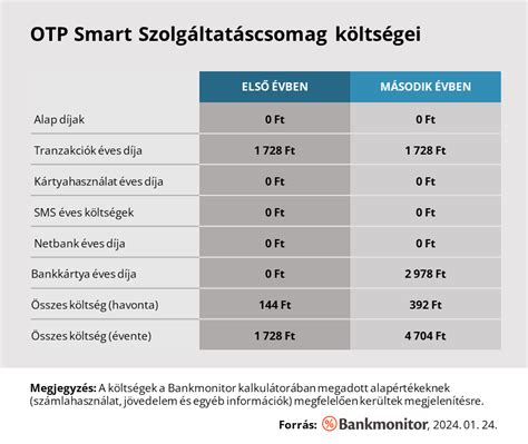 OTP bankszámla igénylés folyamata
