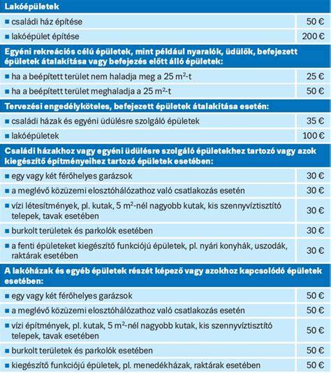 Táblázat: reptéri illetékek különböző célállomásokra (EUR)