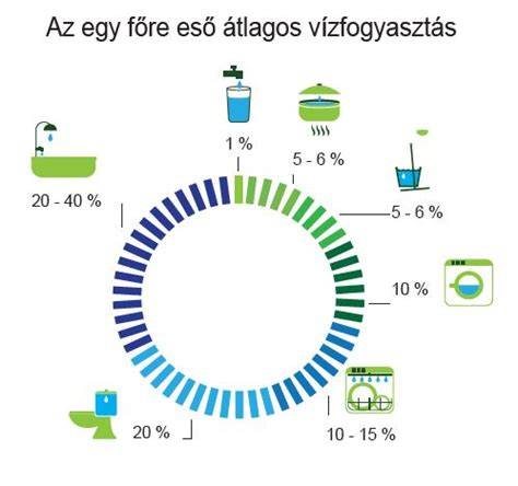 Infografika: esővíz gyűjtés és felhasználásának folyamata