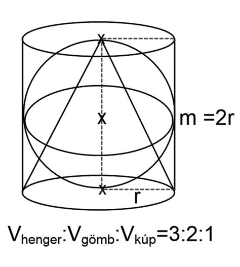 A gömb, henger és kúp felépítése