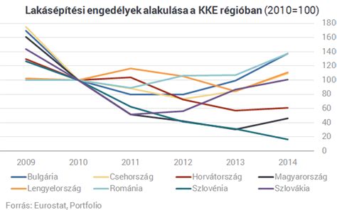 Lakásépítési engedélyek statisztikája