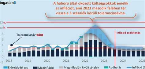 Árak alakulása trend grafikon