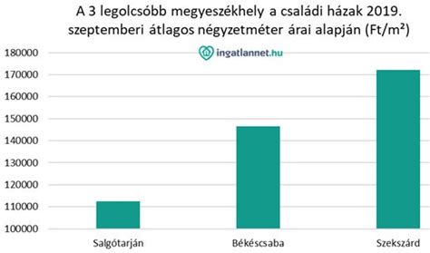 Ingatlanok állapota szerinti árkülönbségek grafikon