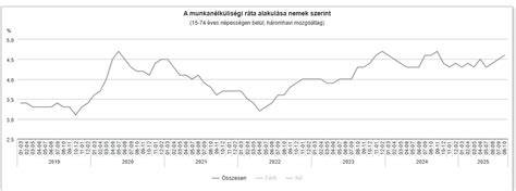 Grafikon: panelárindex alakulása régiók szerint
