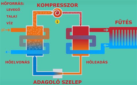 Infografika: temperáló fűtés működési ábra