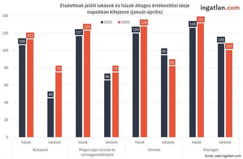 Diagram: értékesítési idő növekedése Budapesten 2025-2026