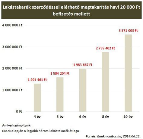 Lakástakarék megtakarítás grafikon 2015-2025