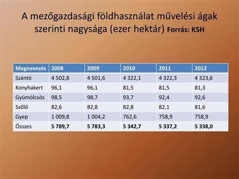 Szántóföld művelési ágak szerinti aránya (diagram)