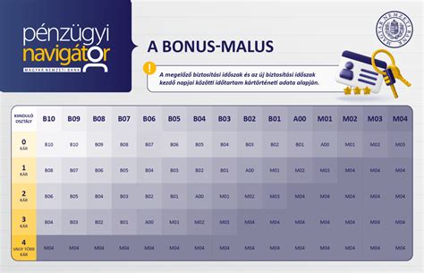 Bonus-malus rendszer táblázat