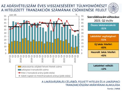 Diagram: új lakáspiaci projektek Debrecenben