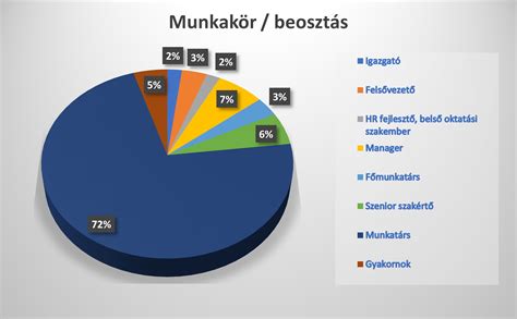 felelősségteljes munkakör