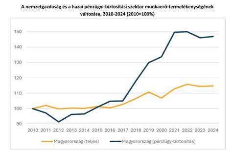 Biztosítási szektor pénzügyi mutatói grafikon