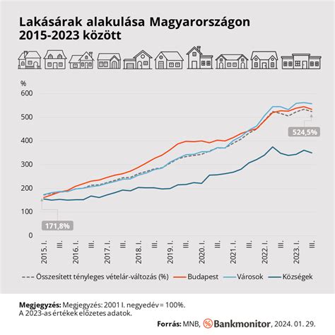 Lakásárak alakulása Magyarországon régiók szerint
