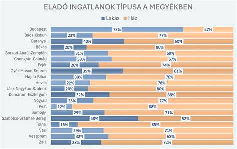 Infografika: Baja-i ingatlanpiaci kínálat megoszlása - kiadott vs. eladó egységek, méret szerint