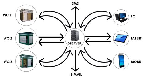 WC-GUIDE távfelügyeleti rendszer felülete