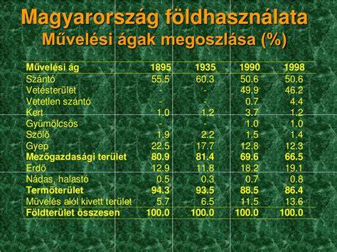 Somogyi földrészlet-kínálat: művelési ágak megoszlása